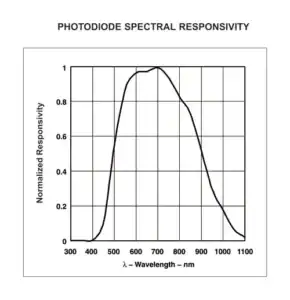 Courbe technique illustrant la réponse spectrale de la photodiode intégrée au densitomètre DT-300 PLUS.
